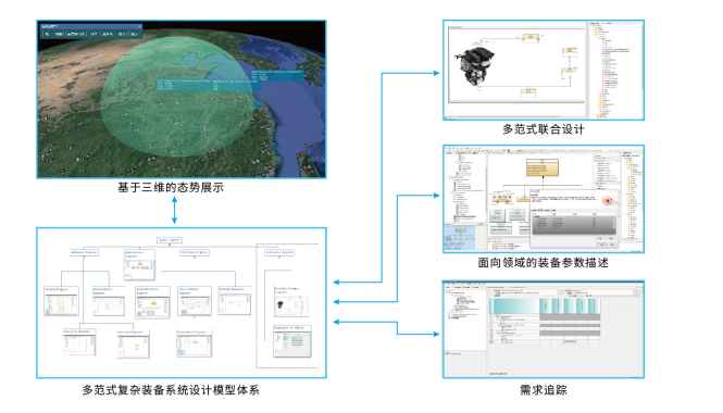 多范式装备系统设计平台(Enge-MPSD)