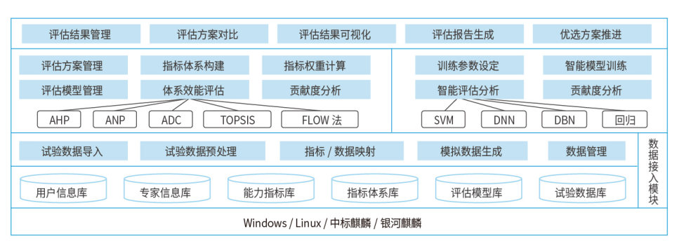 体系效能评估平台(Enge-SoSEE)